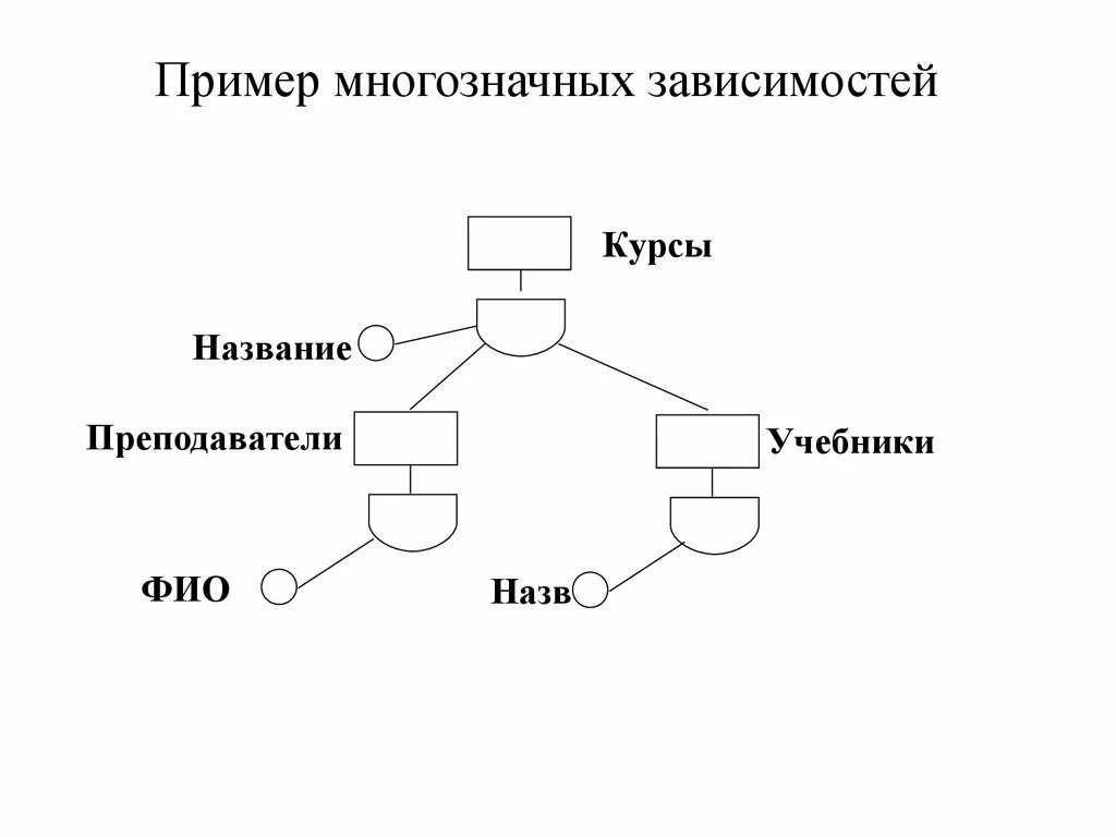 Пример банка данных. Многозначные зависимости в бд. многозначная зависимость. нетривиальные многозначные зависимости. многозначная зависимость базы данных.