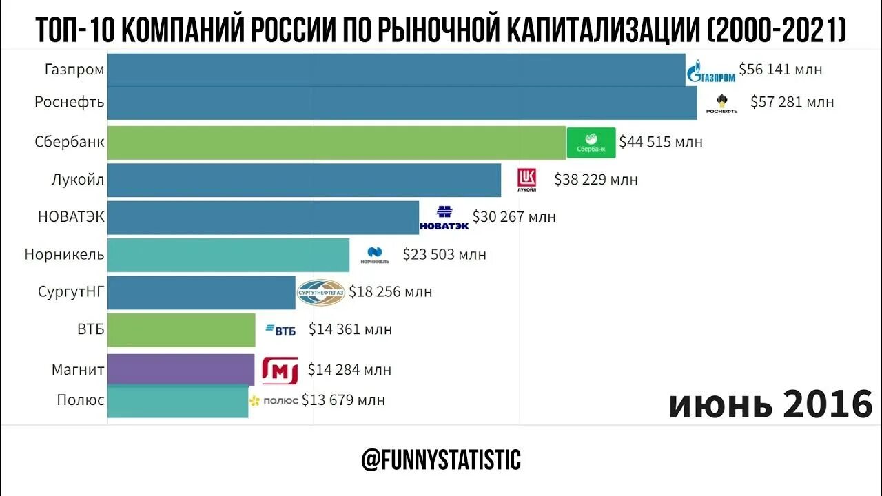 Топ организаций россии