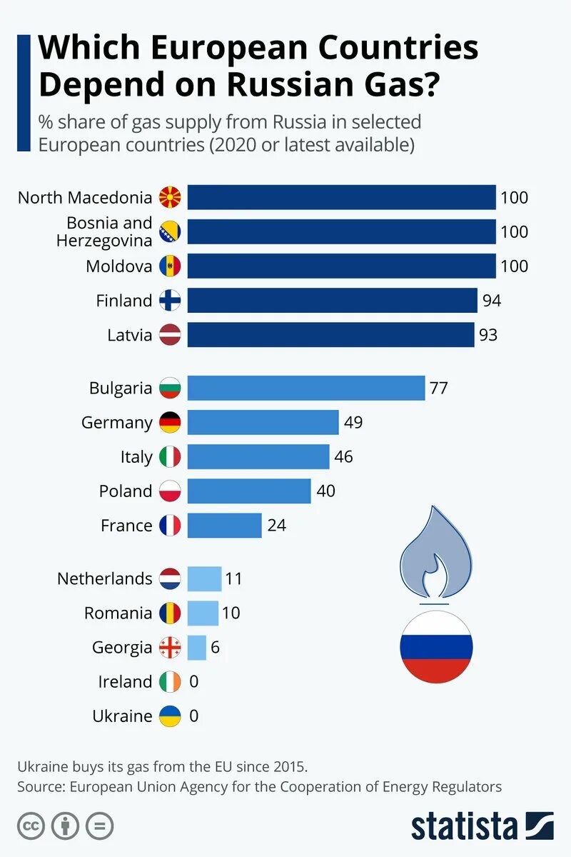 Страны зависят от россии. Зависимость Европы от российских энергоносителей. Зависимость стран Европы от российского. В какие страны Россия перестала поставлять ГАЗ. Инфографика экспорта России в Европу.