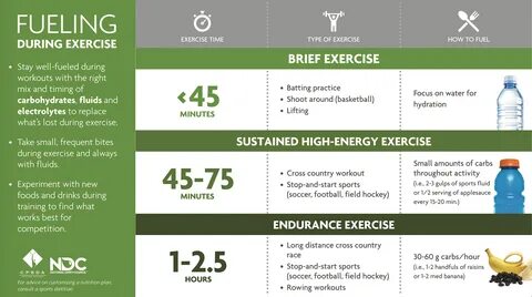 Fueling During Exercise. how to fuel based on type of exercise. 