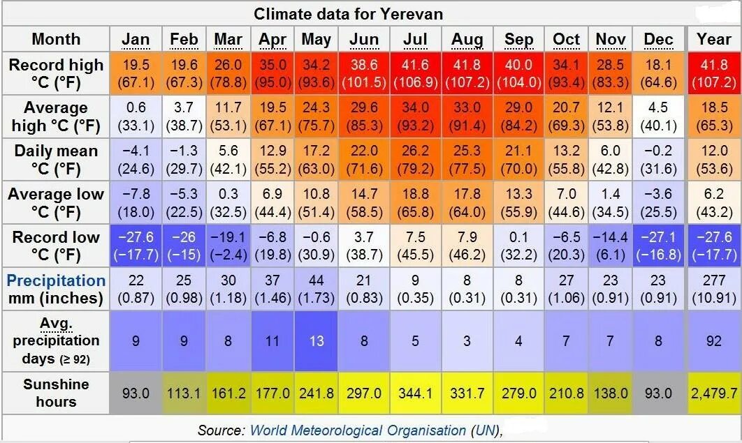 Климат Армении по месяцам. Ереван климат по месяцам. Средняя температура в Ереване по месяцам. Климат в Армении по месяцам таблица. Прогноз погоды ереван на 14