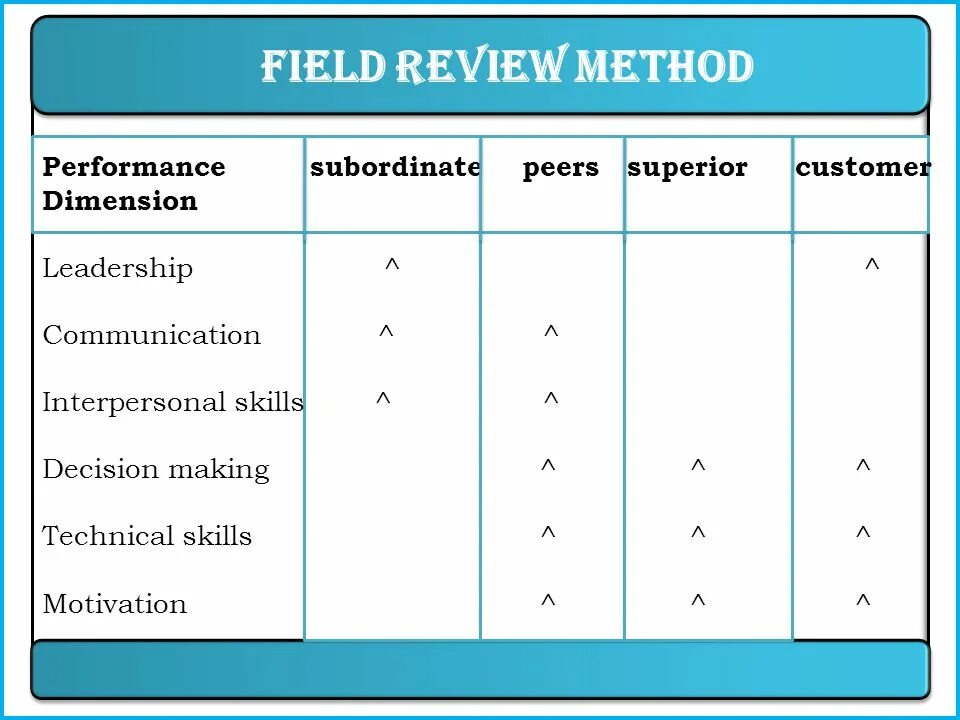Grading method. Review method. performance review. leadership evaluation. performance evaluation.