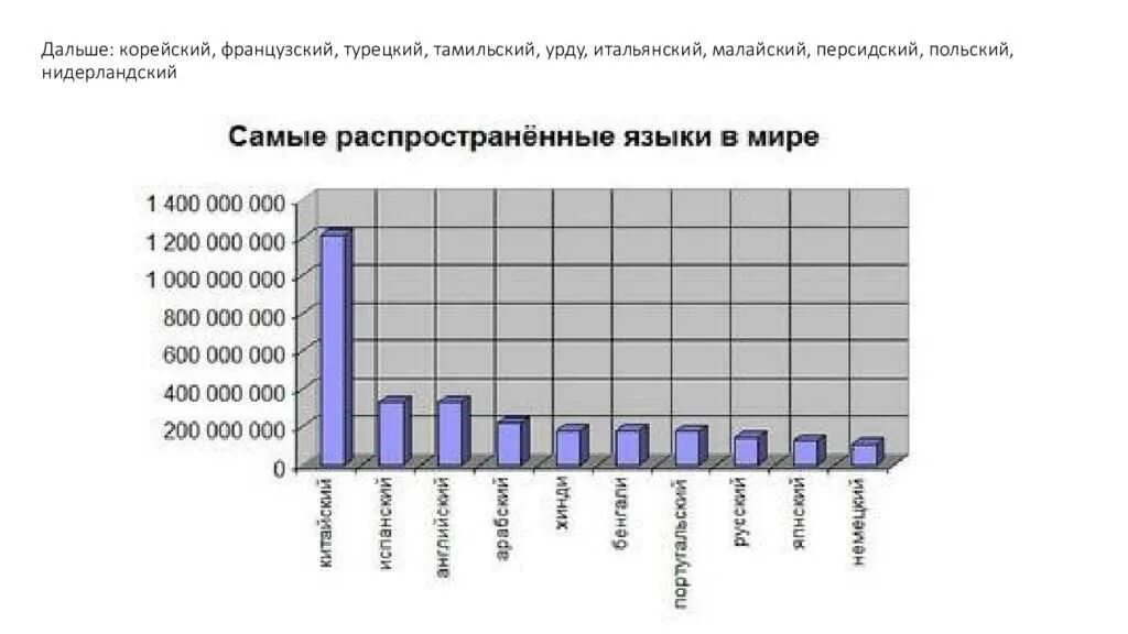 Самые распространенные языки в мире. Самый распространённый язык в мире. Самые нераспространенные языки в мире. Самые распространенные языки. Какой язык распространенный