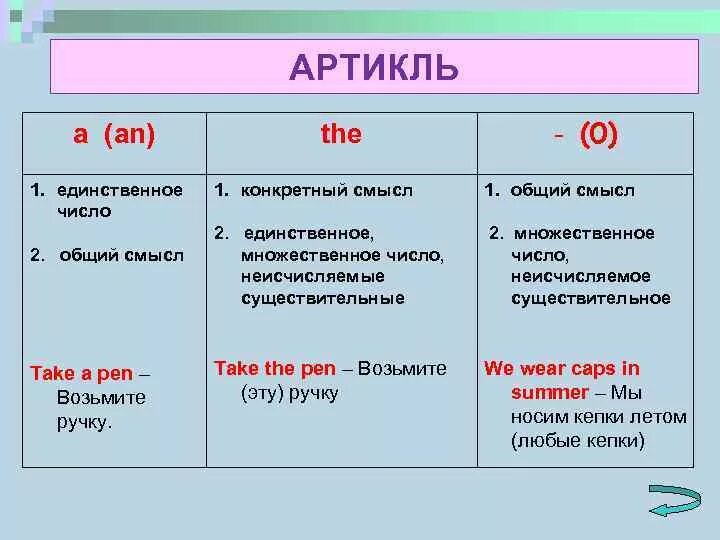 Article kak. Как ставятся артикли в английском языке. Как ставить артикли. Правило употребления артиклей a an the в английском языке. The и a в английском когда ставятся.