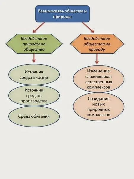 Каковы отношения человека и природы. Взимосзяь общество и природы. Взаимосвязь общества и природы. Связь общества и природы примеры. Dpfbvjcdzpm j,otcnd fb ghbhjls.