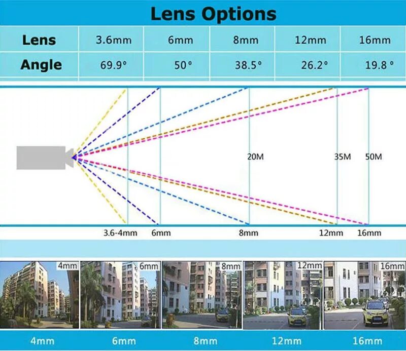 Экран обзора. Камера фокус 3.6 мм уличная. Угол камеры видеонаблюдения 3.6 мм. Камера видеонаблюдения мм 2.8 или 4мм. 6mm Фокусное угол камера наблюдения.