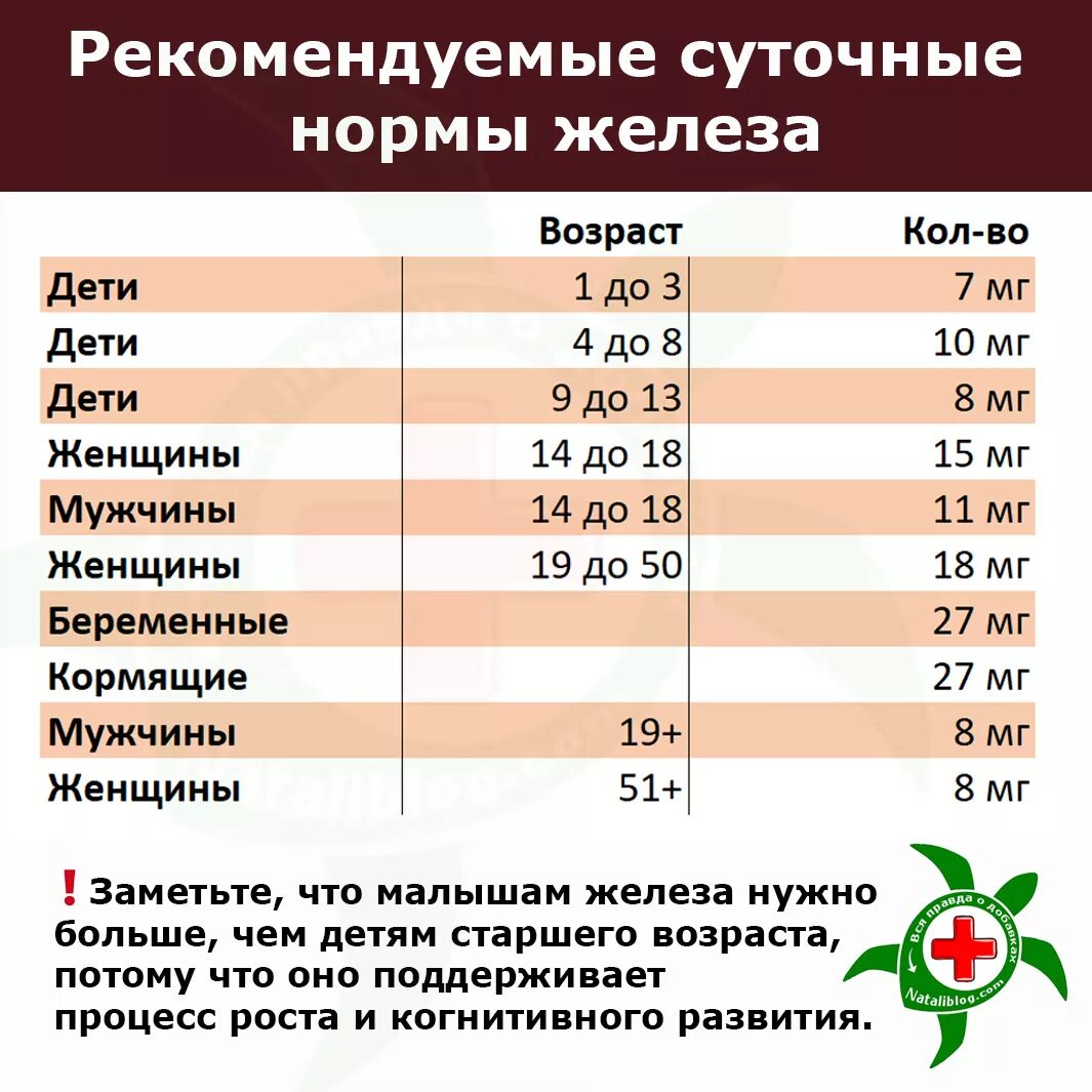 Норма потребления железа. Суточная норма железа. Суточные нормы железа. Железо суточная норма. Норма пить железо