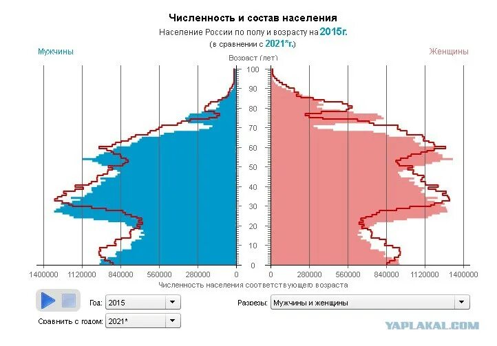 Как изменится численность населения в будущем. Возрастная структура населения россии 2025 год. возрастно-половая пирамида россии 2025. демографическая пирамида россии 2025 год. демографическая пирамида россии 1980.