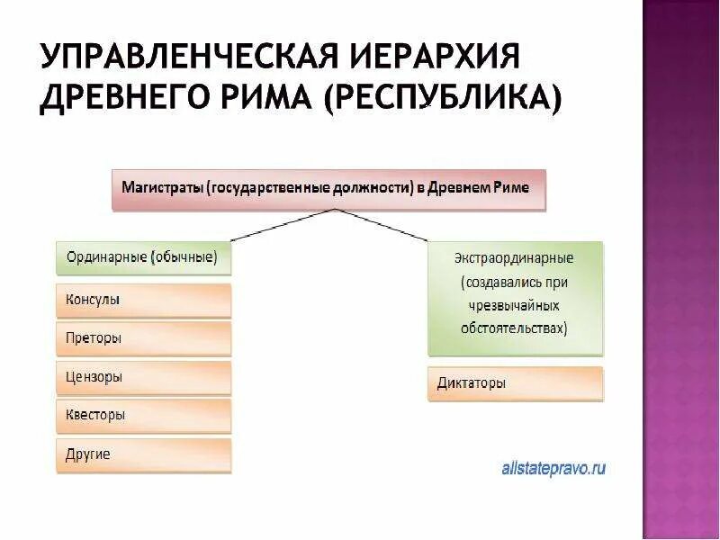 Иерархия в древнем Риме. Должности древнего Рима. Структура римской Республики. Должности в древнем Риме.