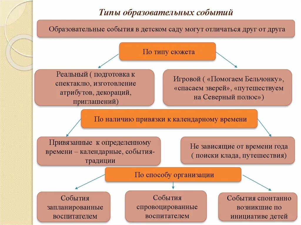 Образовательное событие в школе. Образовательное событие в ДОУ. События в ДОУ. Образовательные мероприятия в ДОУ. Типы образовательных мероприятий.