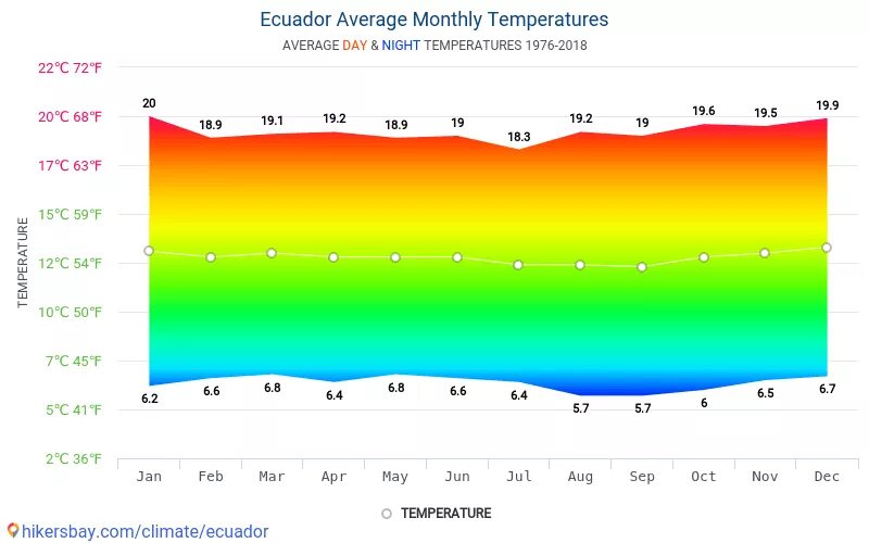 Температура по 5 погода. Эквадор среднегодовая температура. Климатическая карта Эквадора. Климат Эквадора таблица. Эквадор климат по месяцам.