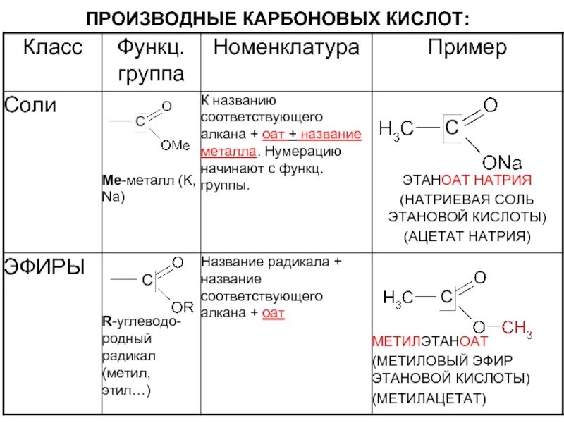 Производные карбоновых кислот 10 класс