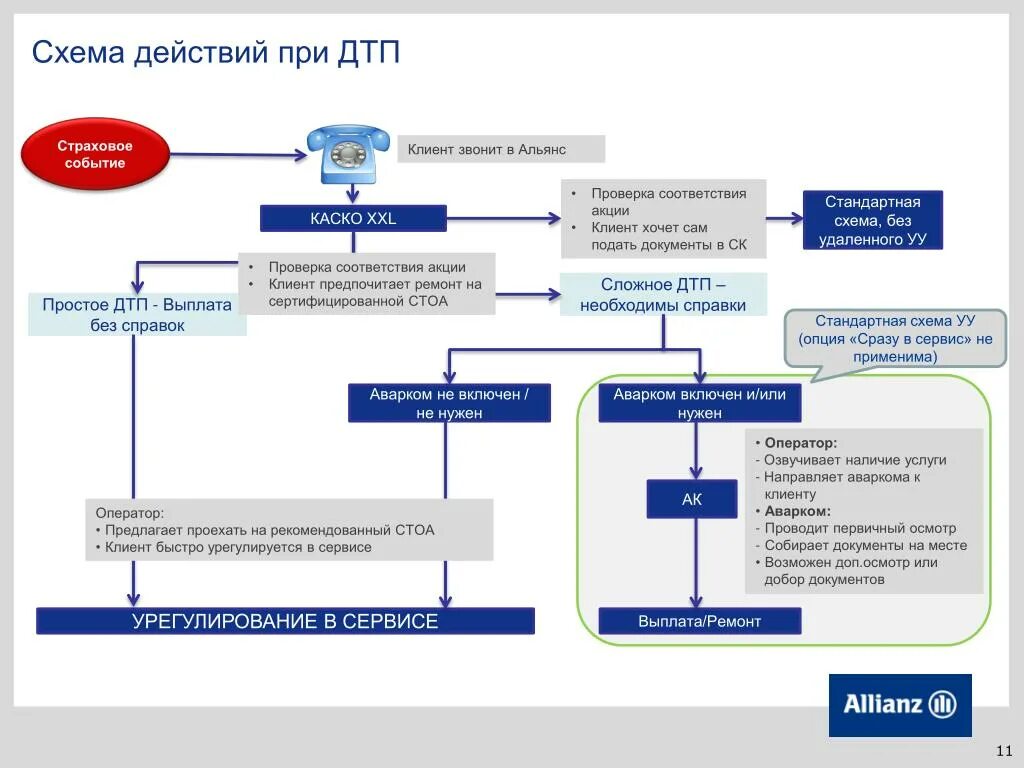 Дтп что делает страховая компания. Алгоритм действий при ДТП схема. Схема действий водителя при ДТП. C[TVF ltqcndbq GHB LNG. Схема поведения при ДТП.