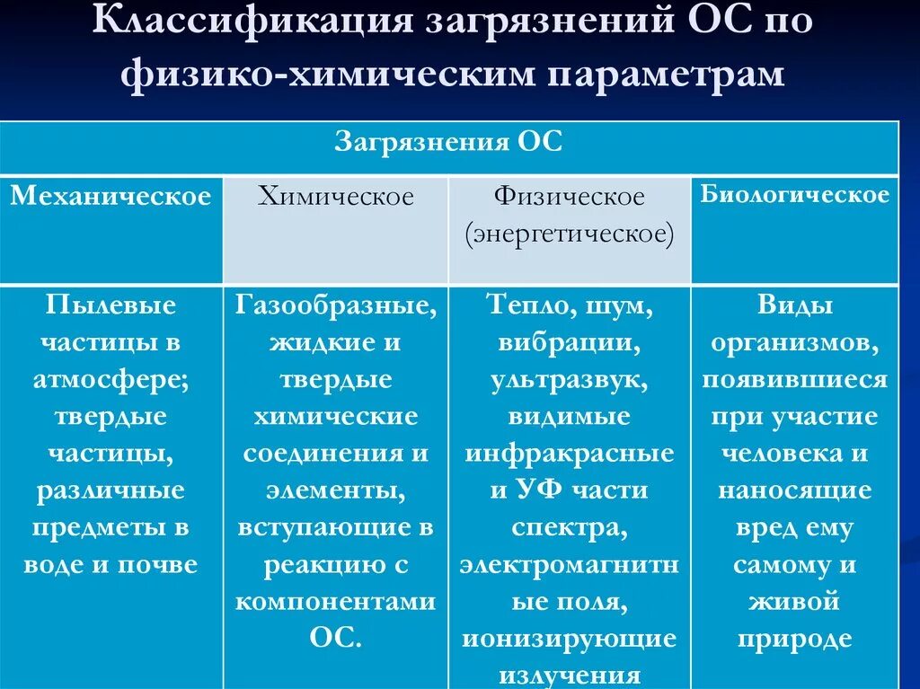 Классификация загрязнений. Типы загрязнения окружающей среды. По видам загрязнения классифицируются на. Биологическое химическое физическое механическое загрязнение. Что можно отнести к биологическим