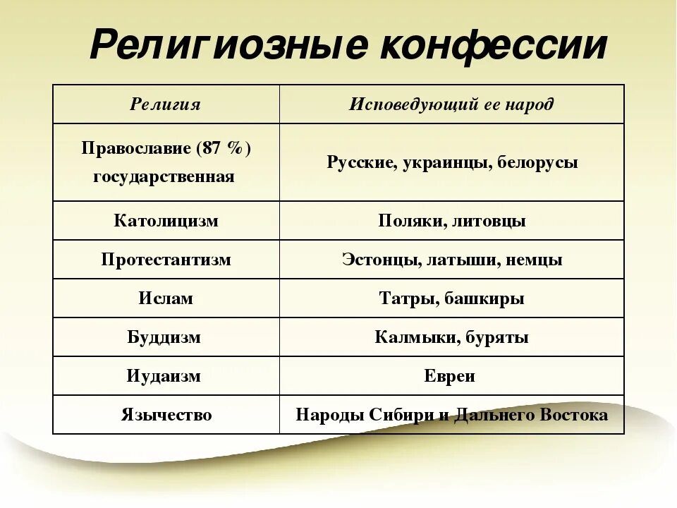 Группы народов примеры. Религиозные конфессии. Конфессии в России. Основные конфессии. Таблица религиозные конфессии в РФ.