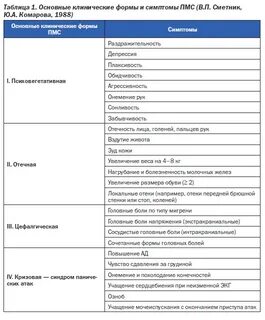 Время проявления симптомов