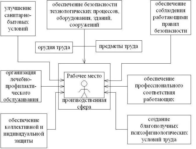 Система управления безопасностью труда на предприятии. Задачи управления по обеспечению безопасности труда.. Схема управления безопасностью труда на предприятии. Схема организации охраны труда на предприятии.