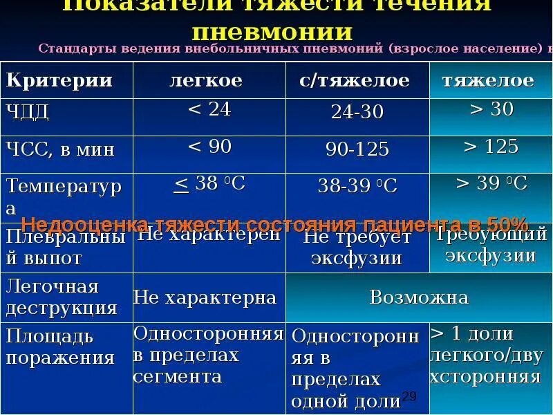 Сколько лежат с пневмонией в больнице взрослые. Степени тяжести пневмонии. Сатурация при пневмонии. Показатели сатурации при пневмонии. Оценка степени тяжести пневмонии у детей.