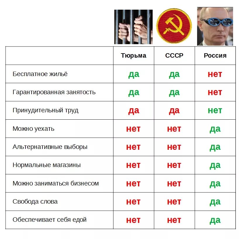 СССР лучше России. Что лучше СССР или Россия. Кто лучше СССР или Россия.