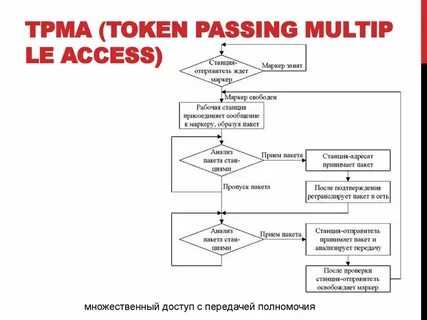 Метод передачи маркера