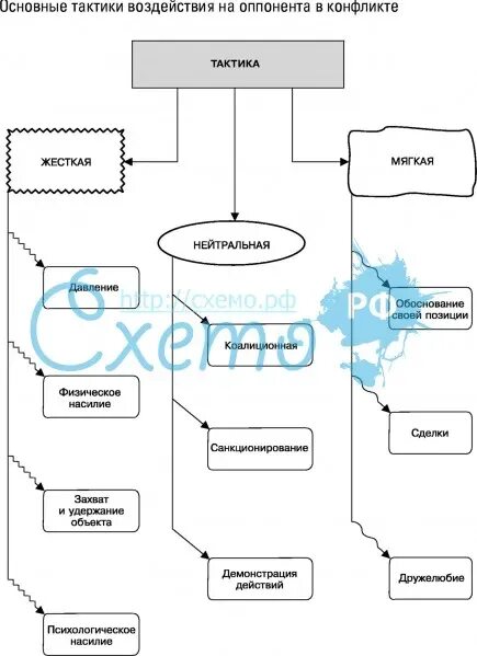 Тактики воздействия. Тактики влияния в психологии. Тактики влияния. Тактики воздействия на оппонента в конфликте. Тактики поведения оппонентов в конфликтах.