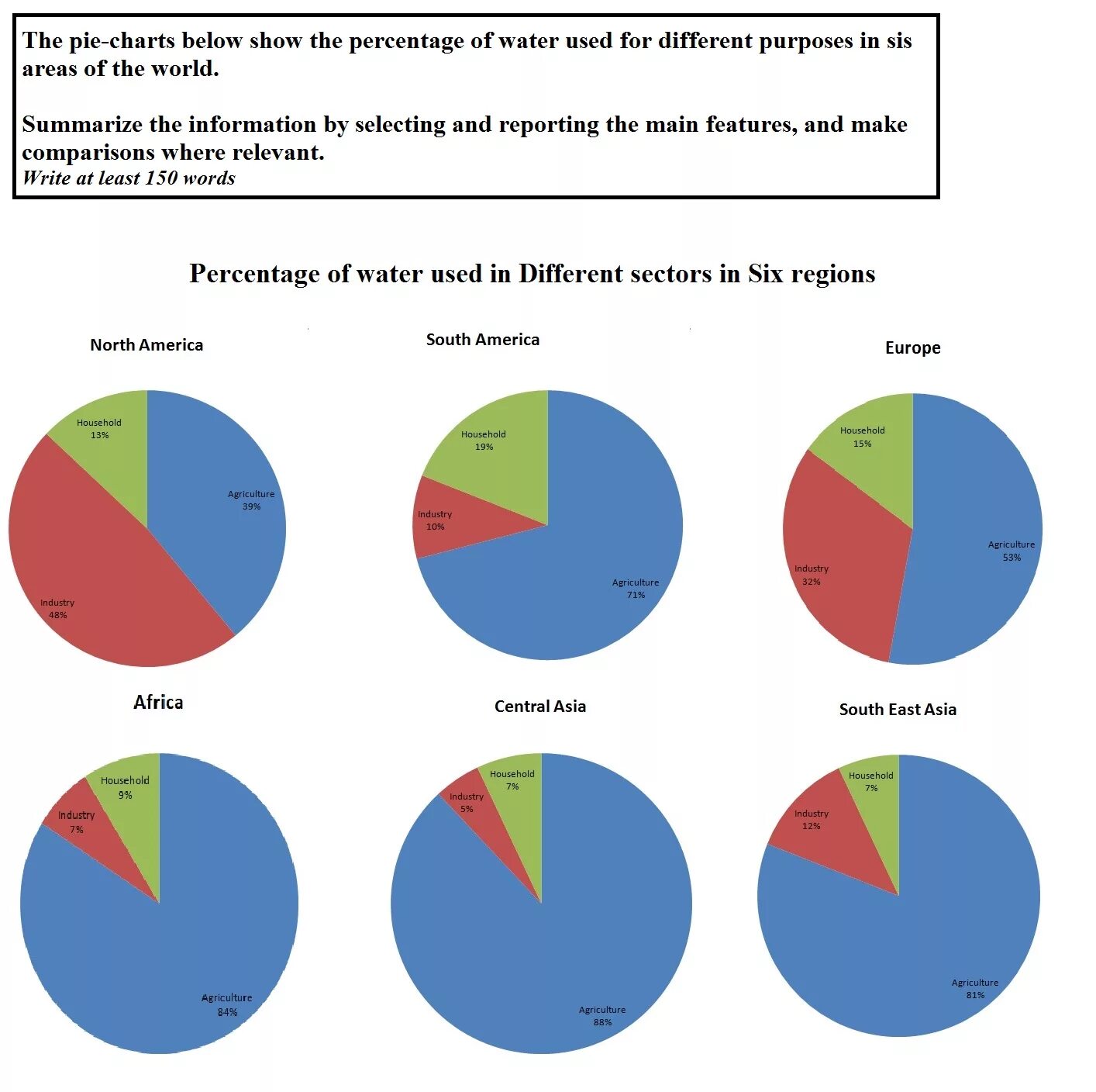 IELTS writing task 1 pie Chart. IELTS task 1 pie Chart. IELTS круговая диаграмма. IELTS writing pie Chart. Different reports