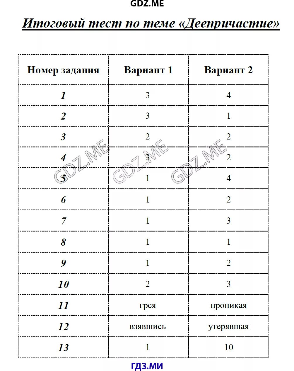 Деепричастие тест 1 1 вариант. Проаерчная работа по темп деепричастие. Итоговый тест по теме деепричастие. Контрольные работы по русскому 7. Контрольная работа деепричастие-2.