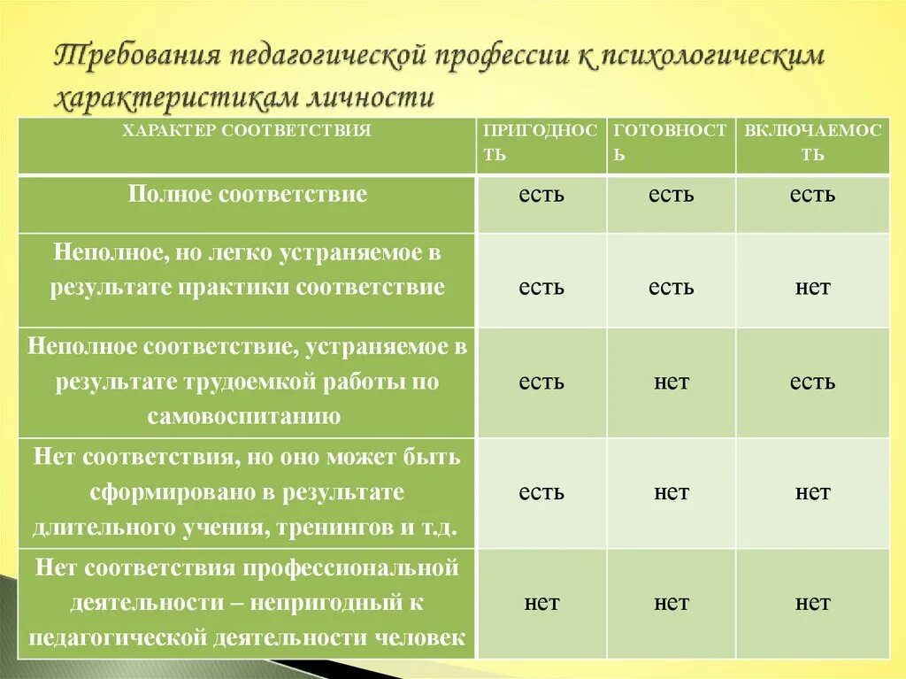 Группы педагогических специальностей. Психологические характеристики и профессия. Требования к педагогической профессии. Характеристика профессии педагог. Психологические характеристики педагогической профессии.