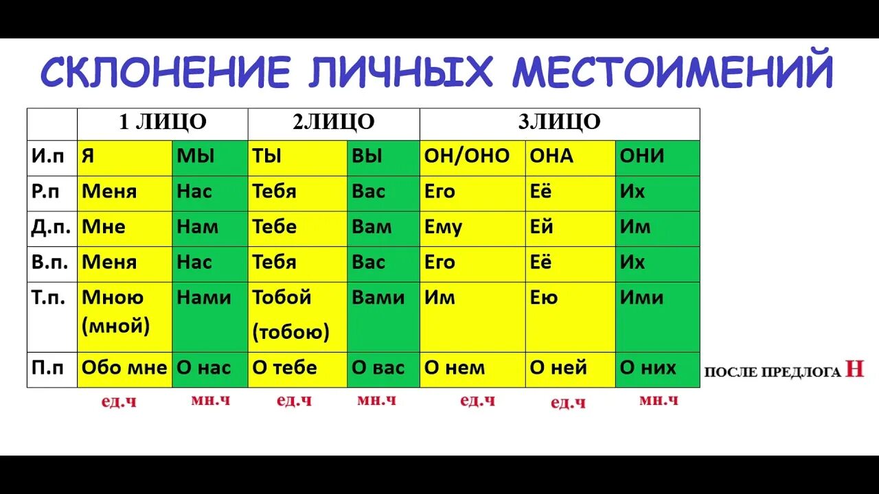 Группы личных местоимений. Личные местоимения в чешском. Личные местоимения в чешском языке. Чешские местоимения таблица. Местоимения в чешском языке таблица.