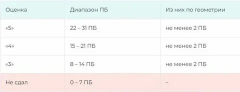 Огэ география 2024 баллы и оценки