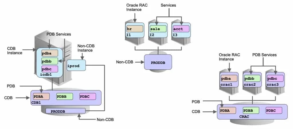 Pluggable database