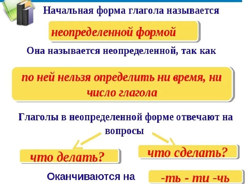 Вид глагола заметил. Начальная Неопределенная форма глагола 4 класс. Начальная Неопределенная форма глагола 4 класс русский язык. Правило Неопределенная форма глагола в русском языке 4 класс. Неопределённая форма глагола 4 класс.