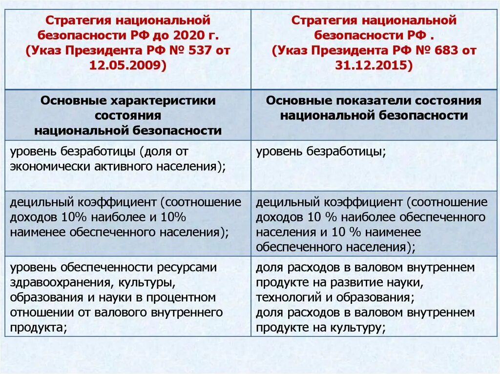 Стратегия национальной безопасности. Стратегия национальной безопасности РФ. Основные положения стратегии национальной безопасности РФ. Структура стратегии национальной безопасности.