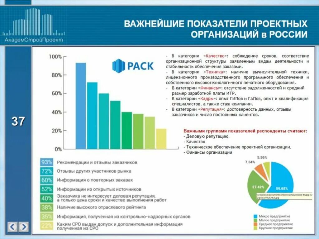 Сколько организаций в рф. Стратегия развития проектного института. Количество проектных организаций в России. Анализ рынка проектирования. Рынок проектных работ.