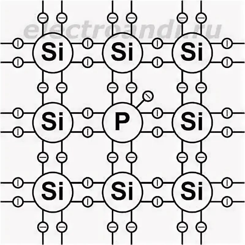 Кремний n и p типа. Кристаллическая решетка полупроводника n-типа. Полупроводник кремний схема. Структура кристалла полупроводника p-типа. П п n типа