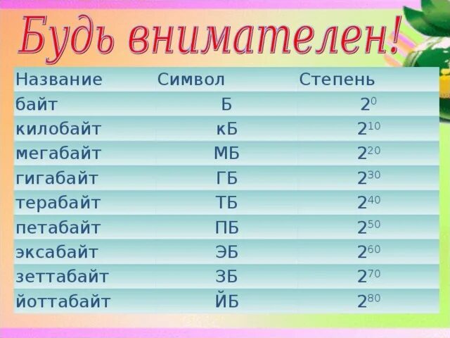 13 в 13 степени это сколько. Степени байт килобайт. Байт килобайт мегабайт гигабайт терабайт петабайт таблица. 2 В 10 степени байт. 2 В 13 степени байт.