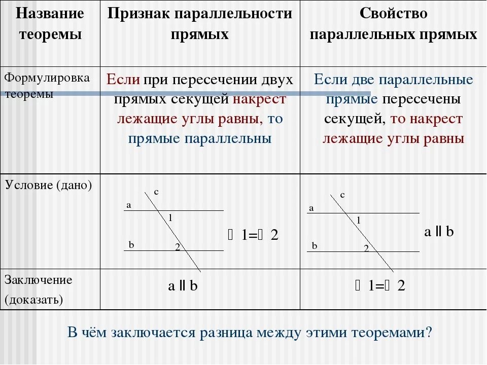 Свойства параллельных прямых 7 класс геометрия. Параллельные прямые свойства параллельных прямых. Признаки параллельных прямых свойства параллельных прямых 7 класс. Признаки параллельности прямых свойства параллельных прямых 7 класс. Основной прямой признак