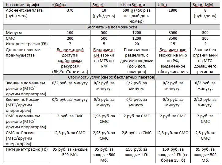 Таблица тарифов МТС 2021. Таблица тарифов МТС 2020. Тарифы МТС без абонентской платы с интернетом. Абонентская плата МТС.