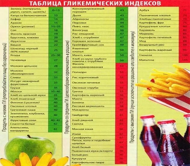 Таблица продуктов с гликемическим индексом для диабетиков 2 типа. Углеводов с высоким гликемическим индексом таблица. Таблица гликемических индексов продуктов питания. Таблица с низким гликемическим индексом для диабетиков 2 типа.