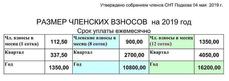 Оплата снт. Размер членских взносов в снт. членские взносы в снт сумма. размер членских взносов в садоводческих товариществах. снт членские взносы по новому закону.