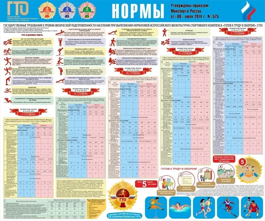 Нормы гто 2025 год. Стенд нормы ГТО. Нормы ГТО. Нормы ГТО В школе. Стенд ГТО для школы.