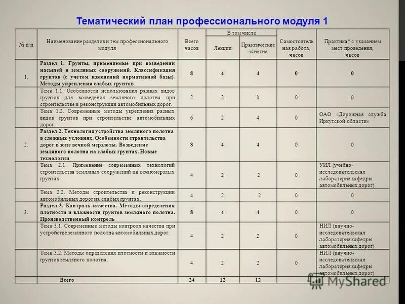 профессиональный план по технологии. тематическое планирование профессии инструменты. наименование профессионального модуля практики. тематический план лаборатории. наименование профессионального модуля пример.