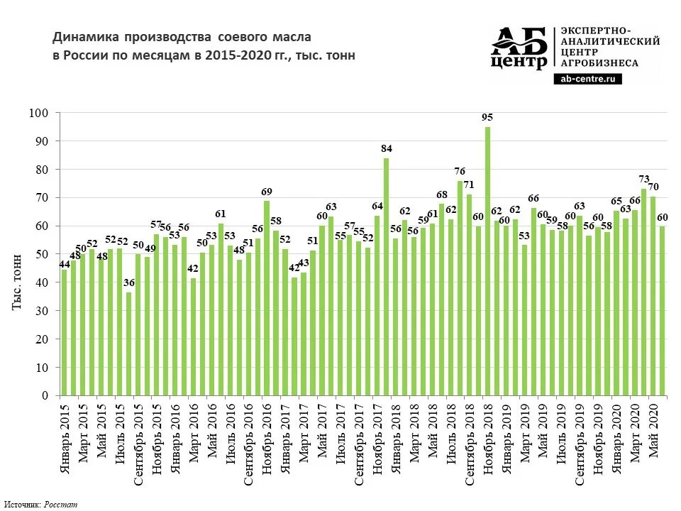 Россия производство 2021. Соя производство в России 2021. Производители сои. Соевое масло России производители. Динамика производства сои по годам.