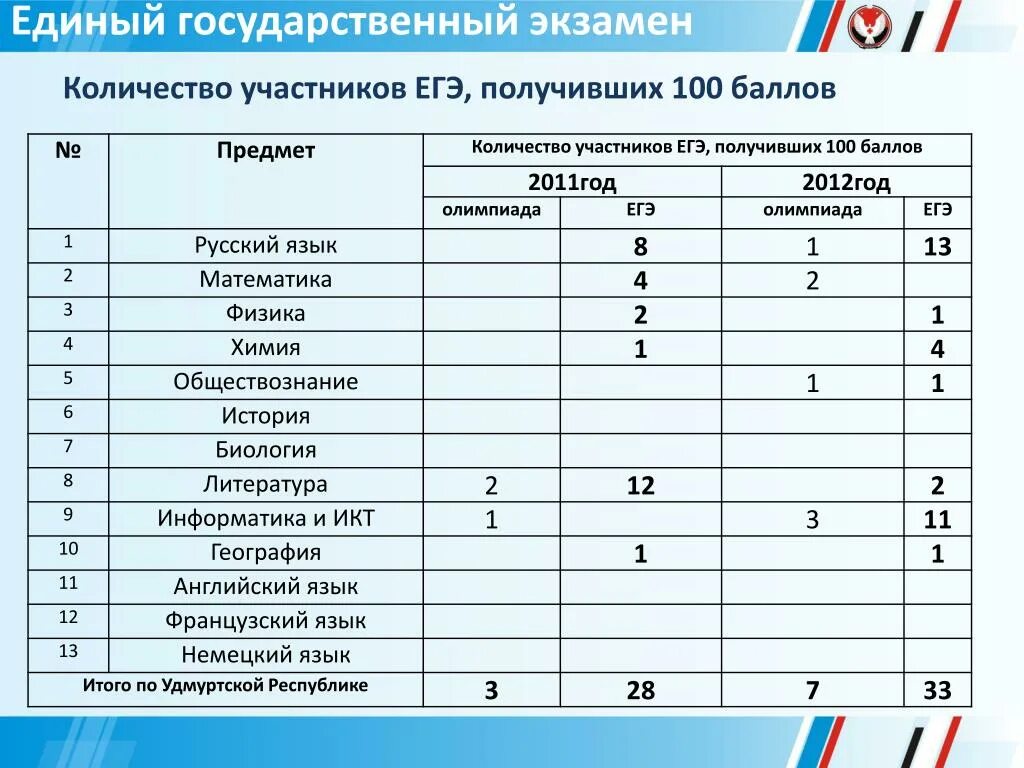 Сколько вопросов в егэ