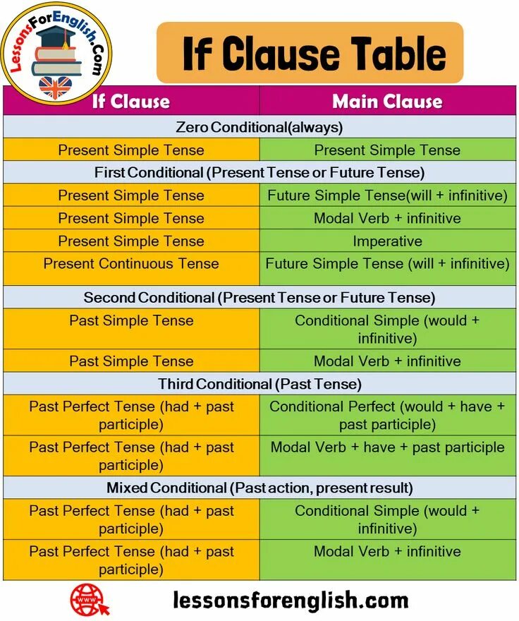 Conditionals таблица. Conditionals грамматика. Conditional Clauses таблица. Conditional sentences таблица.