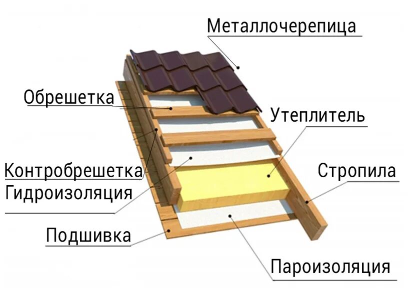 Кровля металлочерепицей своими руками