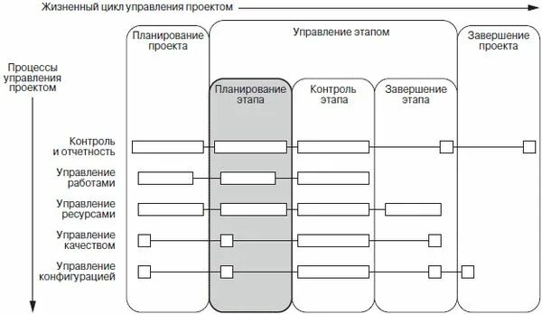 Управление проектами соответствует планированию