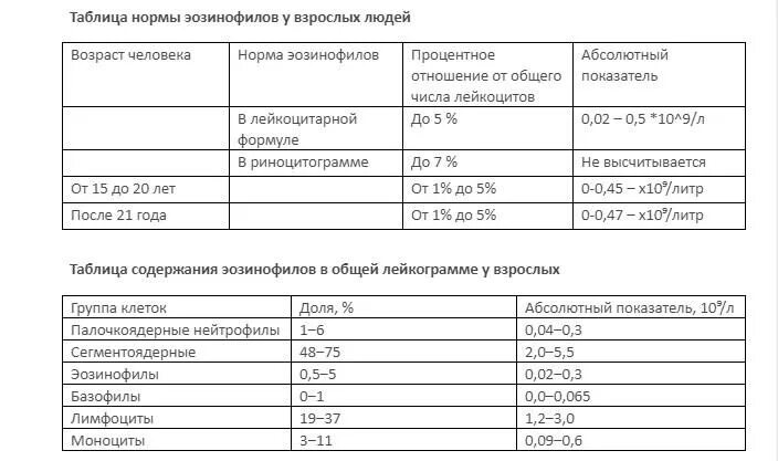 Содержание эозинофилов в крови норма. Эозинофилы таблица нормы по возрасту. Показатели эозинофилов в крови норма. Эозинофилия анализ крови норма. Повышен количество эозинофилов что это значит