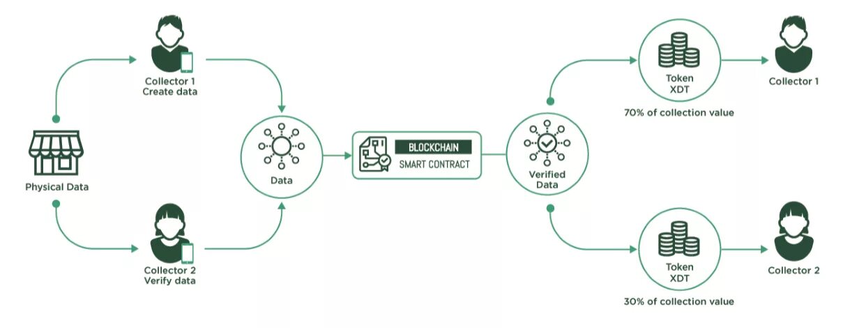 Security verification картинка. Data collection. Data verification photo. Краудсорсинг big data плюсы и минусы.