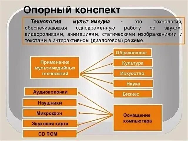 Технология обеспечивающая одновременную работу со звуком. Конспект технология. Мультимедиа конспект. Мультимедиа это в информатике. Мультимедиа 7 класс Информатика.